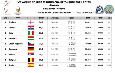 2013 Ladies World Match Fishing Championship Final Team Results.jpg